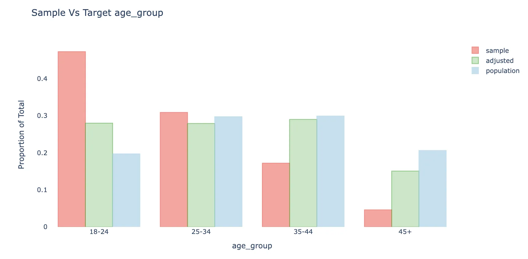 sample_vs_target_bar_chart